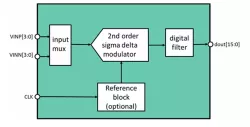 ADC15b192kS180nm block diagram