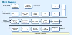 DVB-S2/S Demodulator & Decoder IP block diagram