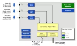 sADC-uLP-ANC.03_TSMC_40_ULP block diagram