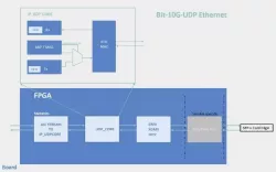 Bit-10G-UDP ETHERNET block diagram