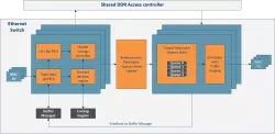 1G Deep Buffering Memory Ethernet Switch IP Core block diagram