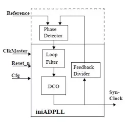 iniADPLL block diagram