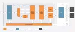 Ethernet TSN MAC 10M/100M/1G/2.5G block diagram