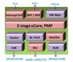 AndesCore™ N22 block diagram