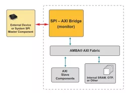 SPI to AXI Bridge block diagram