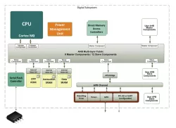 AHB Performance Subsystem - ARM Cortex M0 block diagram