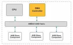 AHB Single Channel DMA Controller block diagram