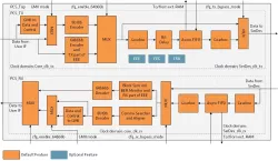 Ethernet 1G/2.5G/5G/10G/25G and CPRI 7.0 PCS block diagram