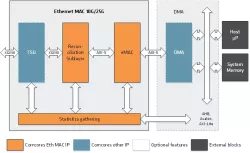 Ethernet MAC 10G/25G block diagram