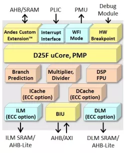 AndesCore D25F block diagram