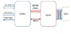 Ethernet MAC Controller IP block diagram
