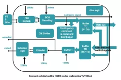 FST-FSK-IP block diagram