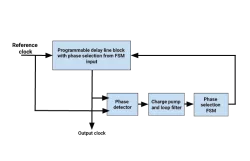 FST-DLL-IP block diagram