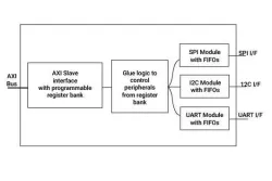 FST-MPS-SE IP block diagram