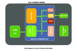 FST-ETH-CAN ALDL block diagram