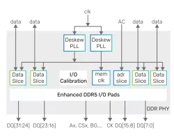 DDR5/4 PHY for TSMC 7nm block diagram