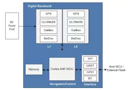 GNSS Multi-Constellation Ultra Low Power Digital IP block diagram