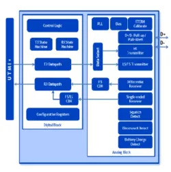 USB 2.0 PHY IP in 28HPC+ block diagram