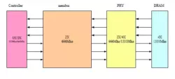 DDR4/ DDR3 Controller IP block diagram