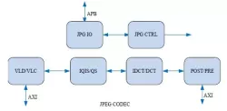 JPEG Decoder and Encoder IP block diagram