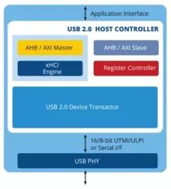USB 2.0 Host (xHCI) Controller IP block diagram