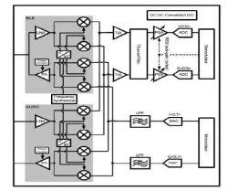 BLE 5 / Sub-1GHz / 15.4 / SoC Companion Chip block diagram