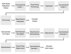 CCSDS SCCC Turbo Encoder and Decoder block diagram