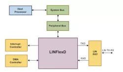 LINFlexD Controller block diagram