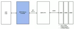 DDR4 Controller block diagram