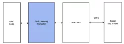 DDR3 Controller block diagram