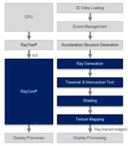 RayCore 1000 GPU IP block diagram