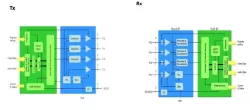 HDMI v2.1 Tx-Rx Phy & Controller IP block diagram