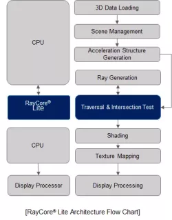 RayCore Lite GPU IP block diagram