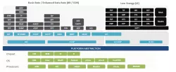 BT Dual Mode v5.0 Software Stack & Profiles IP block diagram
