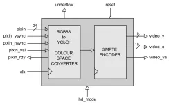 HD_SMPTE_ENCODER block diagram