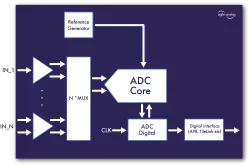 agileADC 12 block diagram