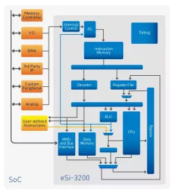 eSi-3200 block diagram