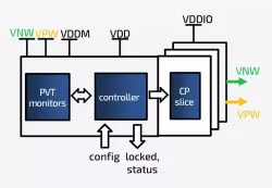 RI_ABB_GF22FDX block diagram