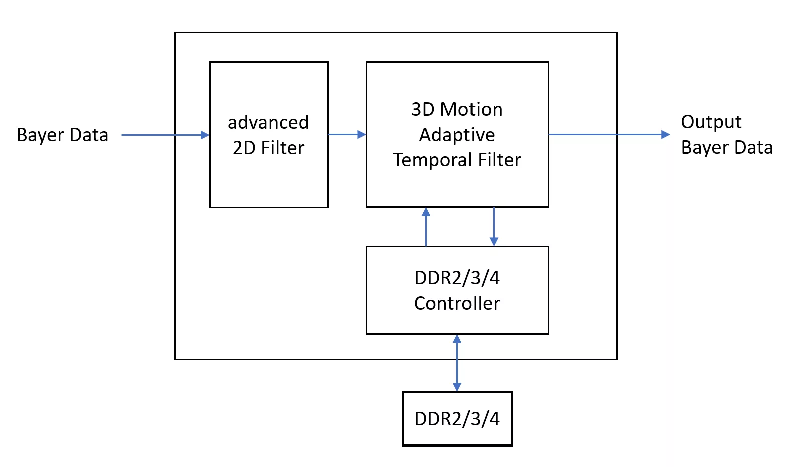 Advanced 2D+3D Noise Reduction Core - ISP Image Signal Processor IP ...