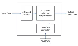 ASICFPGA Advanced 2D+3D Noise Reduction Core block diagram