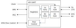 eSi-UART block diagram