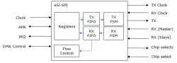 eSi-SPI block diagram