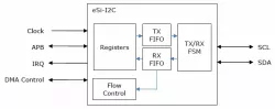 eSi-I2C block diagram