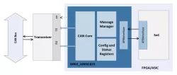 CAN ARINC 825 - DO-254 block diagram