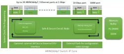 TSN Switch IP Core block diagram