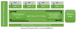 AFDX / ARINC664P7 End System IP Core block diagram
