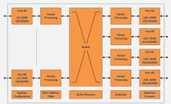 10M/100M/1G/10G/25G Unmanaged Ethernet Switch block diagram