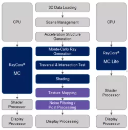 RayCore MC GPU IP block diagram