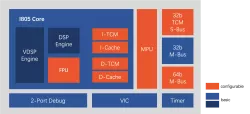 I805 block diagram