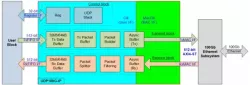 UDP 100G / 40G / 25G / 10G / 1G IP core block diagram